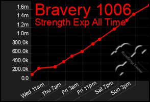 Total Graph of Bravery 1006