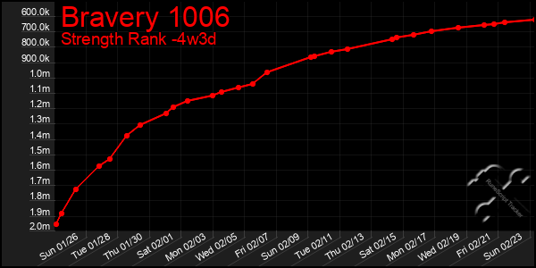 Last 31 Days Graph of Bravery 1006