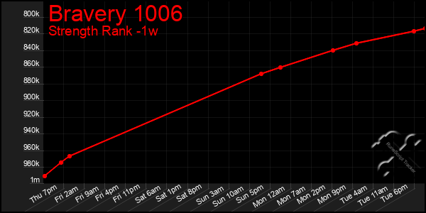 Last 7 Days Graph of Bravery 1006