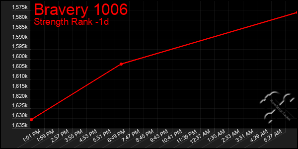 Last 24 Hours Graph of Bravery 1006