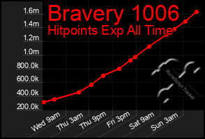 Total Graph of Bravery 1006