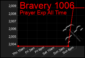 Total Graph of Bravery 1006