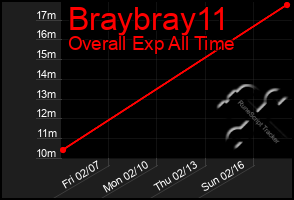 Total Graph of Braybray11