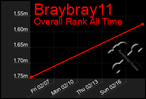 Total Graph of Braybray11