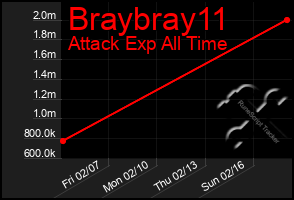 Total Graph of Braybray11