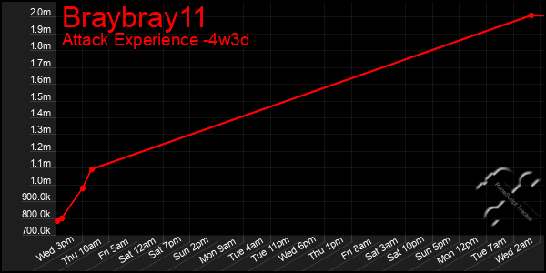 Last 31 Days Graph of Braybray11