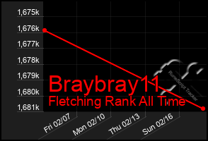 Total Graph of Braybray11