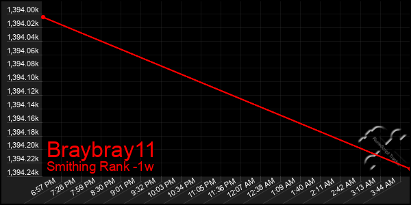 Last 7 Days Graph of Braybray11