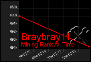 Total Graph of Braybray11