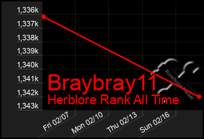 Total Graph of Braybray11