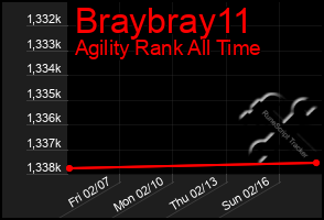 Total Graph of Braybray11