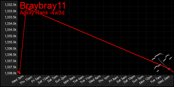 Last 31 Days Graph of Braybray11