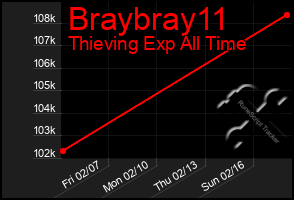 Total Graph of Braybray11