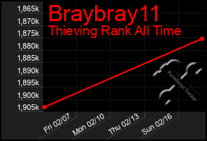 Total Graph of Braybray11