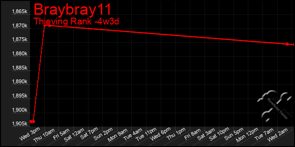 Last 31 Days Graph of Braybray11