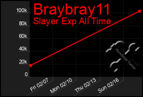 Total Graph of Braybray11