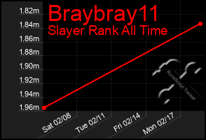 Total Graph of Braybray11