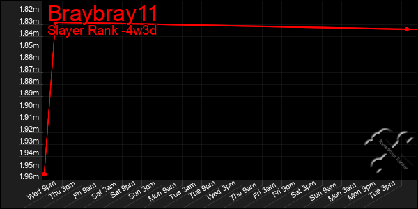 Last 31 Days Graph of Braybray11