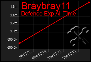 Total Graph of Braybray11