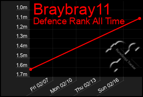 Total Graph of Braybray11