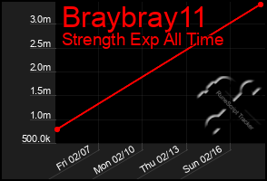 Total Graph of Braybray11