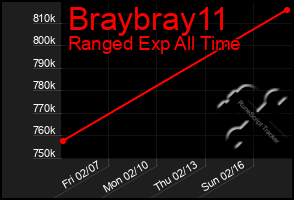 Total Graph of Braybray11