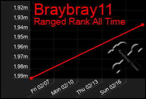 Total Graph of Braybray11