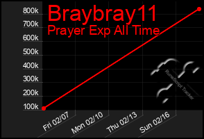 Total Graph of Braybray11