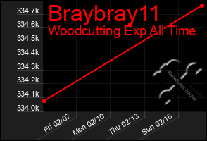 Total Graph of Braybray11