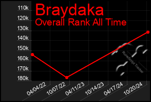 Total Graph of Braydaka