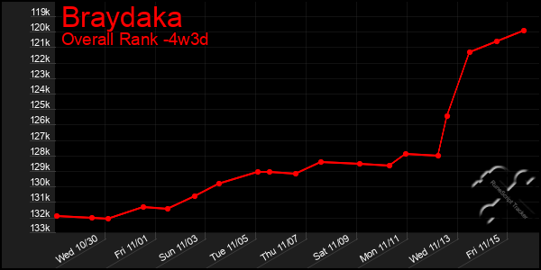 Last 31 Days Graph of Braydaka