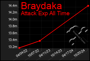 Total Graph of Braydaka