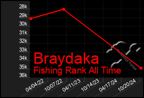 Total Graph of Braydaka