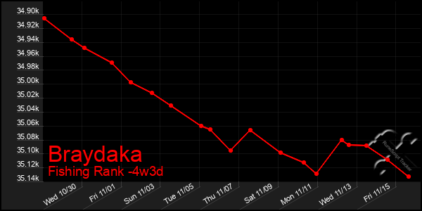 Last 31 Days Graph of Braydaka