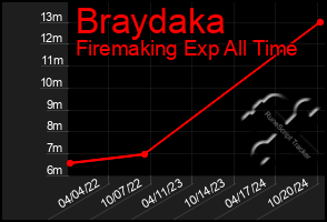 Total Graph of Braydaka