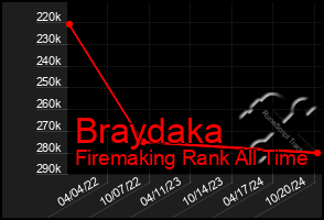 Total Graph of Braydaka