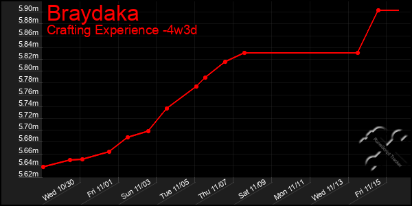 Last 31 Days Graph of Braydaka