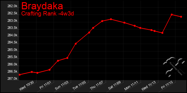 Last 31 Days Graph of Braydaka