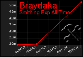 Total Graph of Braydaka