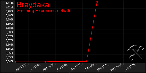 Last 31 Days Graph of Braydaka