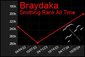 Total Graph of Braydaka