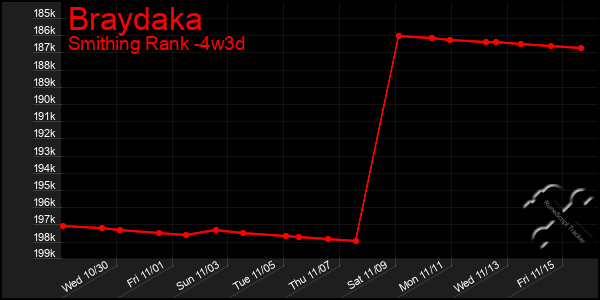 Last 31 Days Graph of Braydaka