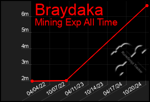 Total Graph of Braydaka