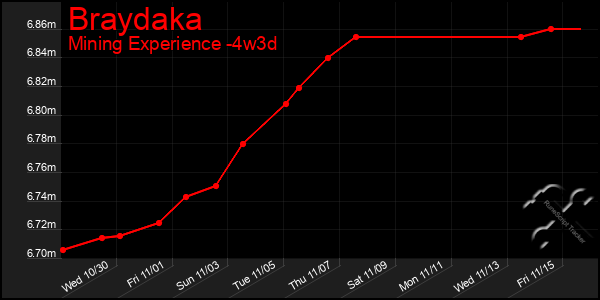 Last 31 Days Graph of Braydaka