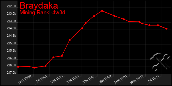 Last 31 Days Graph of Braydaka