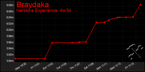 Last 31 Days Graph of Braydaka