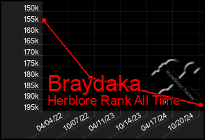 Total Graph of Braydaka