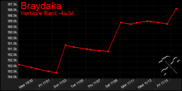 Last 31 Days Graph of Braydaka