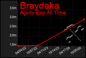 Total Graph of Braydaka