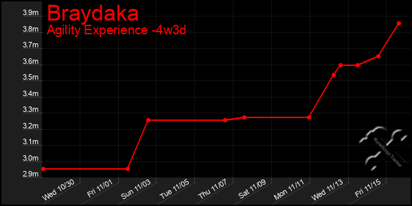 Last 31 Days Graph of Braydaka